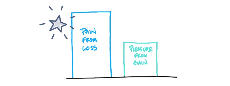 Chart showing how much more impactful pain from loss is than pleasure from gain